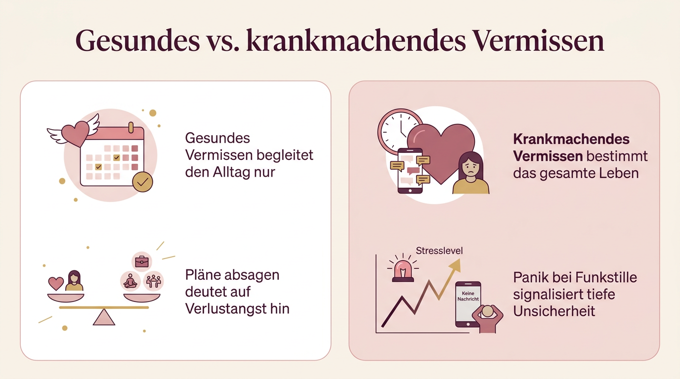 Infografik: Gesundes vs. krankmachendes Vermissen – Gesundes Vermissen begleitet den Alltag nur, Krankmachendes Vermissen bestimmt das gesamte Leben, Pläne absagen deutet auf Verlustangst hin, Panik bei Funkstille signalisiert tiefe Unsicherheit