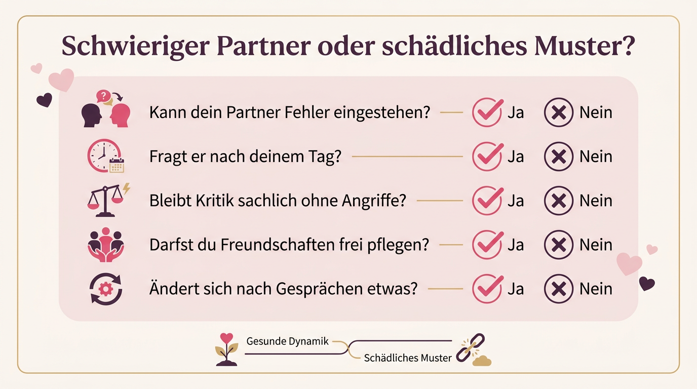 Infografik: Schwieriger Partner oder schädliches Muster? – Kann dein Partner Fehler eingestehen?, Fragt er nach deinem Tag?, Bleibt Kritik sachlich ohne Angriffe?, Darfst du Freundschaften frei pflegen?, Ändert sich nach Gesprächen etwas?